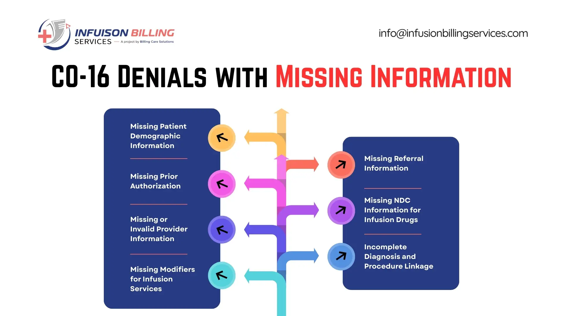 Missing Patient Code Sign How to Correct CO-16 Denials with Missing Information
