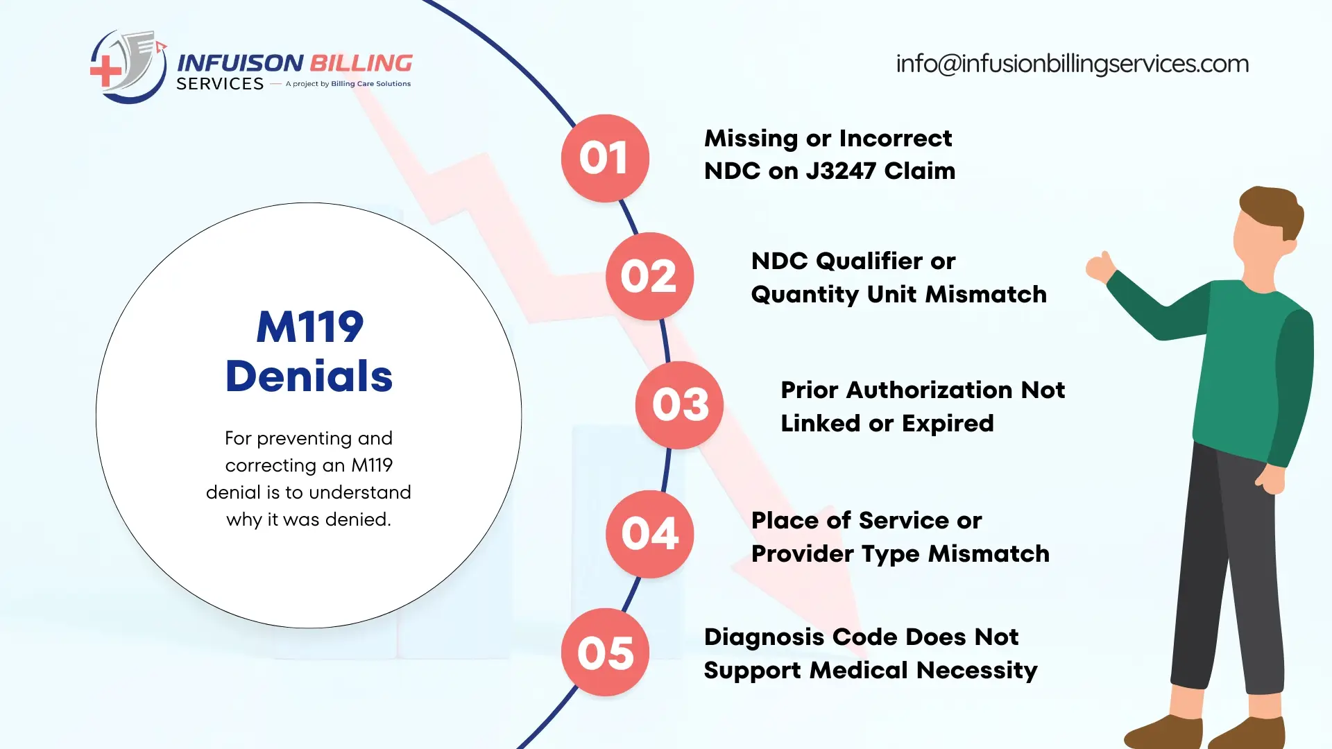 N19 Remark Code How to Fix J3247 NDC Denial M119 in Infusion Billing